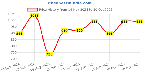 tatacliq.com Clovia Blue Striped Shirt Pyjama Set clovia Price History Graph from 14 Nov 2024 to 29 Oct 2025