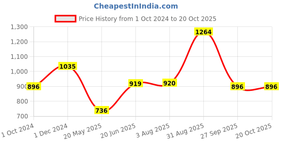 tatacliq.com Clovia Blue Striped Shirt Pyjama Set clovia Price History Graph from 1 Oct 2024 to 20 Oct 2025