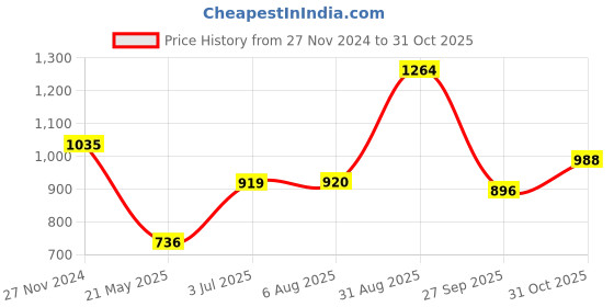 tatacliq.com Clovia Blue Striped Shirt Pyjama Set clovia Price History Graph from 27 Nov 2024 to 31 Oct 2025