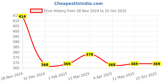 tatacliq.com Clovia Blue Striped T-Shirt Bra clovia Price History Graph from 28 Nov 2024 to 25 Oct 2025