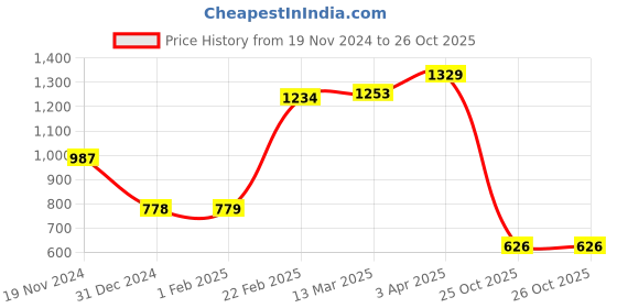 tatacliq.com Clovia Blue Swimsuit clovia Price History Graph from 19 Nov 2024 to 25 Oct 2025