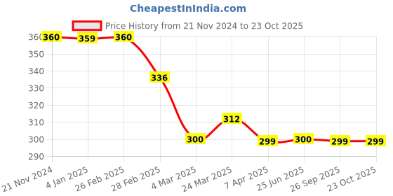tatacliq.com Clovia Blue T-Shirt clovia Price History Graph from 21 Nov 2024 to 23 Oct 2025