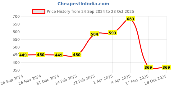 tatacliq.com Clovia Blue T-Shirt Bra clovia Price History Graph from 24 Sep 2024 to 27 Oct 2025