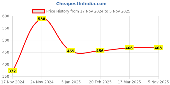 tatacliq.com Clovia Blue T-Shirt Bra clovia Price History Graph from 17 Nov 2024 to 4 Nov 2025