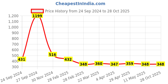 tatacliq.com Clovia Blue T-Shirt Bra clovia Price History Graph from 24 Sep 2024 to 28 Oct 2025