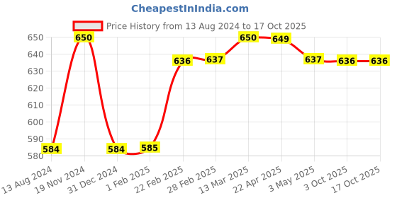 tatacliq.com Clovia Blue Textured Tights clovia Price History Graph from 13 Aug 2024 to 16 Oct 2025