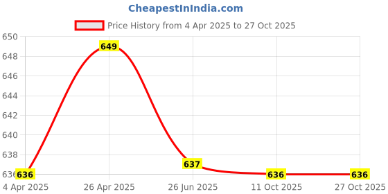 tatacliq.com Clovia Blue Textured Tights clovia Price History Graph from 4 Apr 2025 to 27 Oct 2025