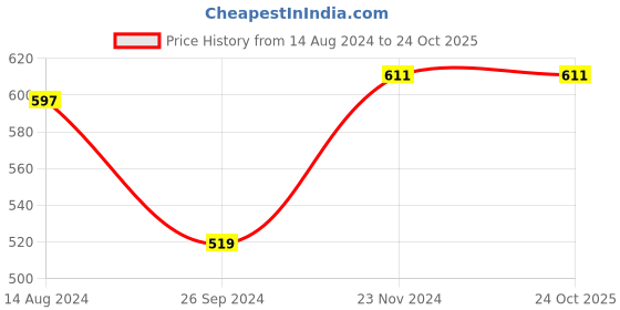 tatacliq.com Clovia Blue Tie & Dye Pattern Sports Tights clovia Price History Graph from 14 Aug 2024 to 23 Oct 2025