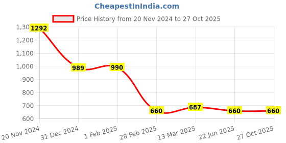 tatacliq.com Clovia Blue Tights clovia Price History Graph from 20 Nov 2024 to 27 Oct 2025