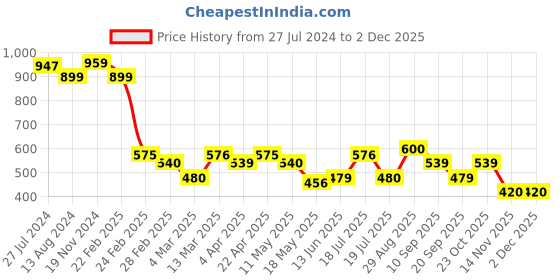 tatacliq.com Clovia Blue Top & Shorts Set clovia Price History Graph from 27 Jul 2024 to 2 Dec 2025