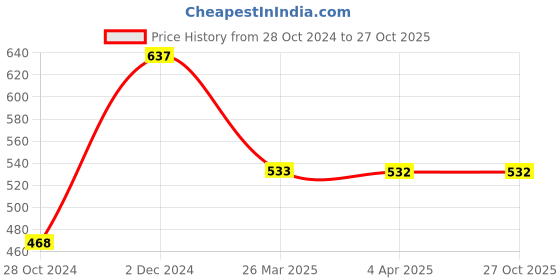 tatacliq.com Clovia Blue Under Wired Padded Bralette clovia Price History Graph from 28 Oct 2024 to 27 Oct 2025