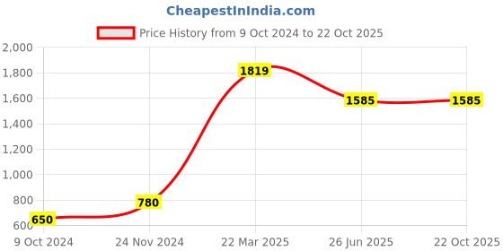 tatacliq.com Clovia Blue V Neck Top Shorts Set clovia Price History Graph from 9 Oct 2024 to 22 Oct 2025
