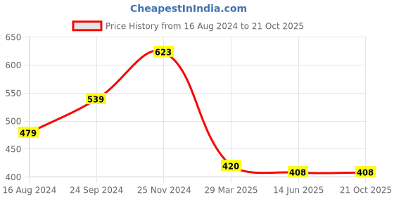 tatacliq.com Clovia Blue Wirefree Padded Sports Bra clovia Price History Graph from 16 Aug 2024 to 21 Oct 2025