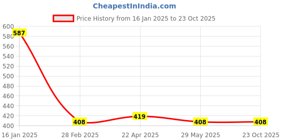 tatacliq.com Clovia Blue Wirefree Padded Sports Bra clovia Price History Graph from 16 Jan 2025 to 23 Oct 2025