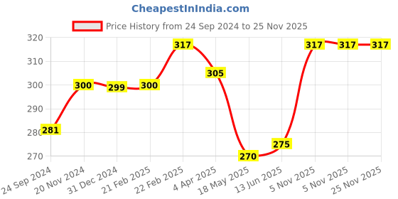 tatacliq.com Clovia Blush Non Wired Non Padded Bra clovia Price History Graph from 24 Sep 2024 to 25 Nov 2025