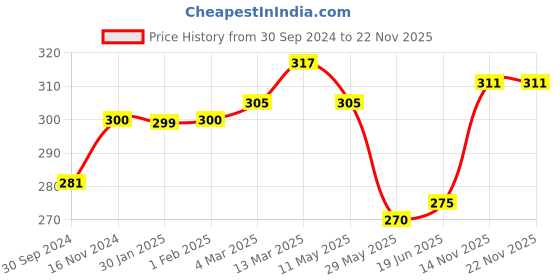 tatacliq.com Clovia Blush Non Wired Non Padded Bra clovia Price History Graph from 30 Sep 2024 to 22 Nov 2025