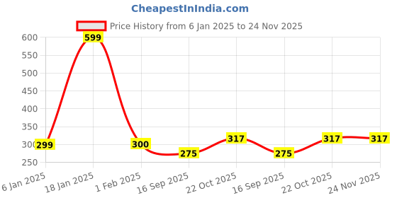 tatacliq.com Clovia Blush Non Wired Non Padded Bra clovia Price History Graph from 6 Jan 2025 to 24 Nov 2025
