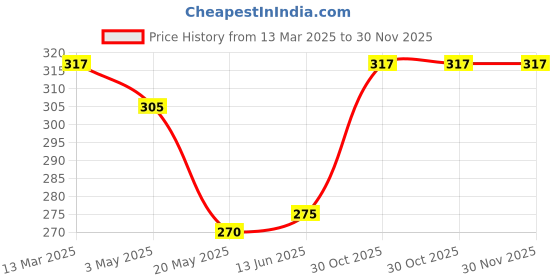 tatacliq.com Clovia Blush Non Wired Non Padded Bra clovia Price History Graph from 13 Mar 2025 to 30 Nov 2025