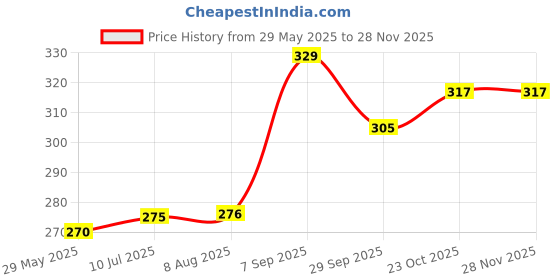 tatacliq.com Clovia Blush Non Wired Non Padded Bra clovia Price History Graph from 29 May 2025 to 26 Nov 2025