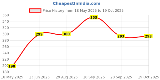 tatacliq.com Clovia Bronze Polyamide Regular Fit Floral Print Panty clovia Price History Graph from 18 May 2025 to 17 Oct 2025