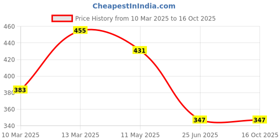 tatacliq.com Clovia Brown & Black Full Coverage T-Shirt Bra (Pack Of 2) clovia Price History Graph from 10 Mar 2025 to 16 Oct 2025