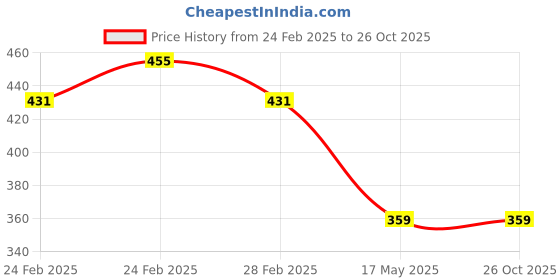 tatacliq.com Clovia Brown & Black Full Coverage T-Shirt Bra (Pack Of 2) clovia Price History Graph from 24 Feb 2025 to 26 Oct 2025