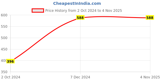 tatacliq.com Clovia Brown & Black Printed Full Coverage T-Shirt Bra clovia Price History Graph from 2 Oct 2024 to 3 Nov 2025