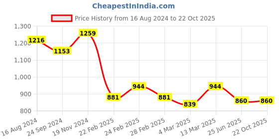 tatacliq.com Clovia Brown & Blue Printed Top With Pyjamas clovia Price History Graph from 16 Aug 2024 to 21 Oct 2025