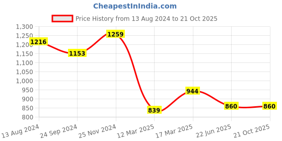 tatacliq.com Clovia Brown & Blue Printed Top With Pyjamas clovia Price History Graph from 13 Aug 2024 to 21 Oct 2025