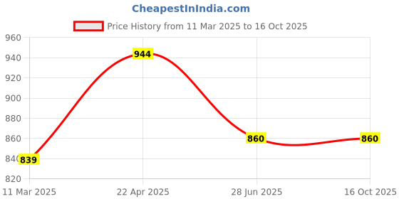 tatacliq.com Clovia Brown & Blue Printed Top With Pyjamas clovia Price History Graph from 11 Mar 2025 to 16 Oct 2025