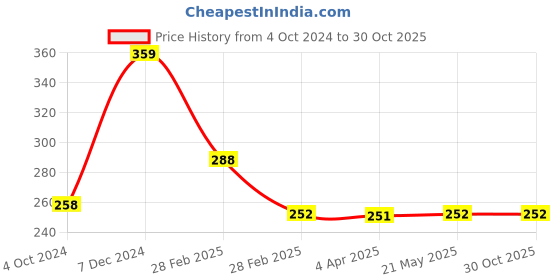 tatacliq.com Clovia Brown & Purple Cotton Printed Full Coverage T-Shirt Bra clovia Price History Graph from 4 Oct 2024 to 30 Oct 2025