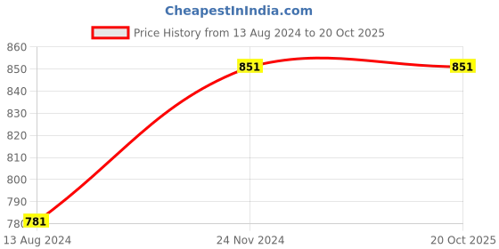 tatacliq.com Clovia Brown & White Printed Top & Pyjama Set clovia Price History Graph from 13 Aug 2024 to 19 Oct 2025