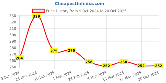 tatacliq.com Clovia Brown Animal Print Non Padded Bra clovia Price History Graph from 9 Oct 2024 to 17 Oct 2025