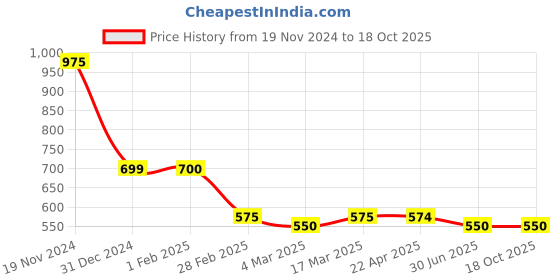 tatacliq.com Clovia Brown Animal Print Regular Fit High Rise Tights clovia Price History Graph from 19 Nov 2024 to 17 Oct 2025