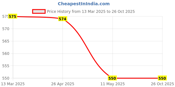 tatacliq.com Clovia Brown Animal Print Regular Fit High Rise Tights clovia Price History Graph from 13 Mar 2025 to 26 Oct 2025