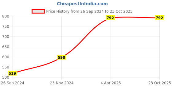 tatacliq.com Clovia Brown Animal Print Tights clovia Price History Graph from 26 Sep 2024 to 23 Oct 2025