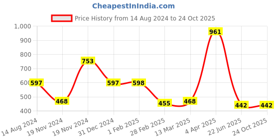 tatacliq.com Clovia Brown Balconette Bra clovia Price History Graph from 14 Aug 2024 to 22 Oct 2025