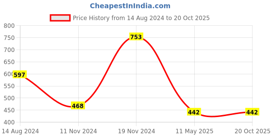 tatacliq.com Clovia Brown Balconette Bra clovia Price History Graph from 14 Aug 2024 to 19 Oct 2025