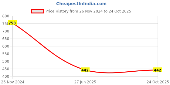 tatacliq.com Clovia Brown Balconette Bra clovia Price History Graph from 26 Nov 2024 to 23 Oct 2025