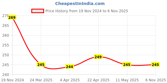 tatacliq.com Clovia Brown Cotton Bikini Panty clovia Price History Graph from 19 Nov 2024 to 4 Nov 2025