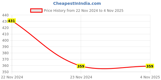 tatacliq.com Clovia Brown Cotton Full Coverage T-Shirt Bra clovia Price History Graph from 22 Nov 2024 to 2 Nov 2025