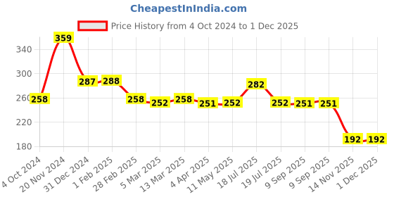 tatacliq.com Clovia Brown Cotton Full Coverage T-Shirt Bra clovia Price History Graph from 4 Oct 2024 to 30 Nov 2025