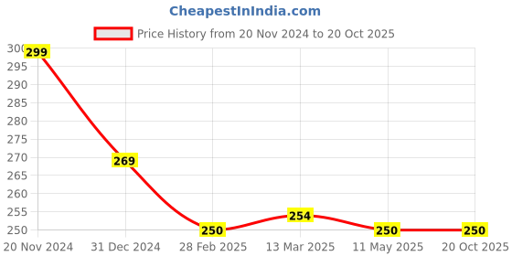 tatacliq.com Clovia Brown Cotton Hipster Panty clovia Price History Graph from 20 Nov 2024 to 20 Oct 2025