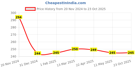 tatacliq.com Clovia Brown Cotton Printed Bikini Panty clovia Price History Graph from 20 Nov 2024 to 22 Oct 2025