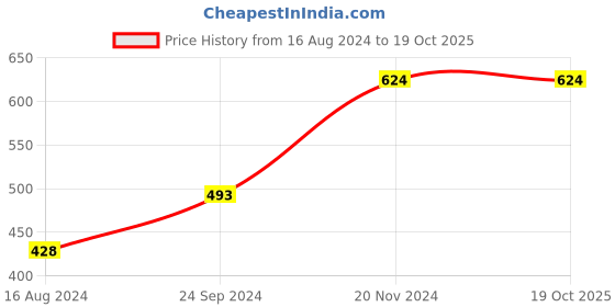 tatacliq.com Clovia Brown Cotton Pyjamas clovia Price History Graph from 16 Aug 2024 to 19 Oct 2025