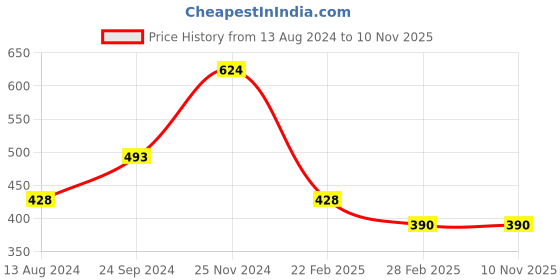 tatacliq.com Clovia Brown Cotton Pyjamas clovia Price History Graph from 13 Aug 2024 to 9 Nov 2025