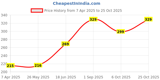 tatacliq.com Clovia Brown Cotton Regular Fit Solid Panties clovia Price History Graph from 7 Apr 2025 to 25 Oct 2025