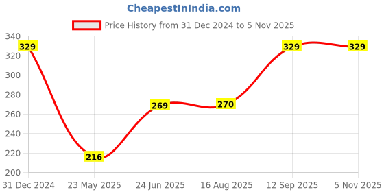 tatacliq.com Clovia Brown Cotton Regular Fit Solid Panties clovia Price History Graph from 31 Dec 2024 to 4 Nov 2025