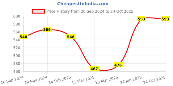 tatacliq.com Clovia Brown Cotton T-Shirt Bra clovia Price History Graph from 26 Sep 2024 to 22 Oct 2025