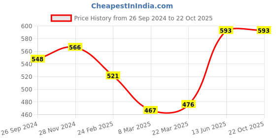 tatacliq.com Clovia Brown Cotton T-Shirt Bra clovia Price History Graph from 26 Sep 2024 to 22 Oct 2025